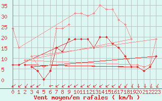 Courbe de la force du vent pour Alenon (61)