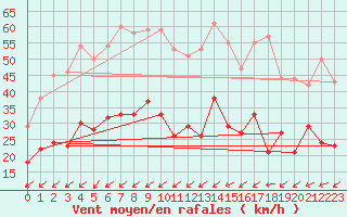 Courbe de la force du vent pour Tours (37)