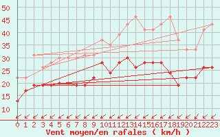 Courbe de la force du vent pour La Rochelle - Aerodrome (17)