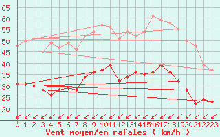 Courbe de la force du vent pour La Rochelle - Aerodrome (17)