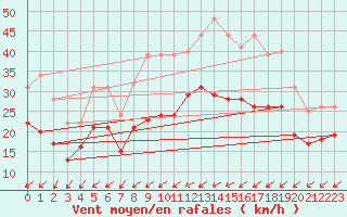 Courbe de la force du vent pour Avord (18)