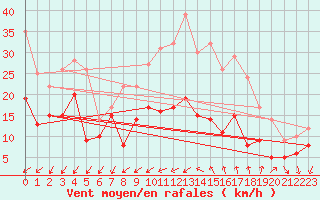 Courbe de la force du vent pour Lorient (56)