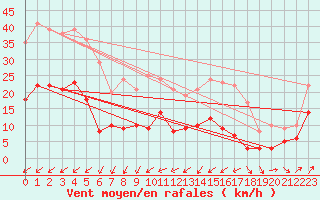 Courbe de la force du vent pour Tours (37)