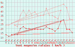 Courbe de la force du vent pour Blois (41)