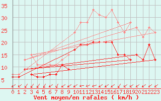Courbe de la force du vent pour Niort (79)