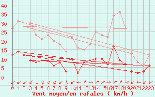Courbe de la force du vent pour Digne les Bains (04)