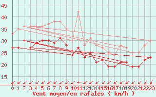 Courbe de la force du vent pour le bateau MERFR02