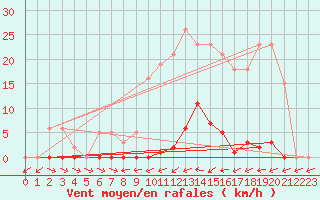 Courbe de la force du vent pour Liefrange (Lu)