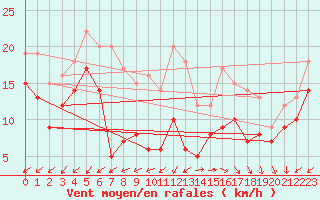 Courbe de la force du vent pour Cap Ferret (33)