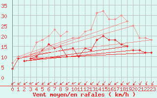 Courbe de la force du vent pour Lorient (56)