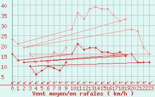 Courbe de la force du vent pour Chteauroux (36)