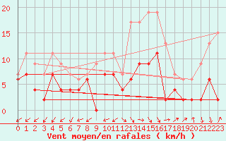 Courbe de la force du vent pour Salon-de-Provence (13)