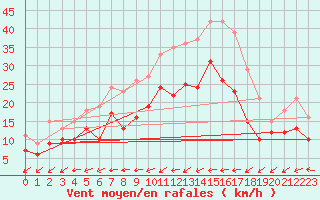 Courbe de la force du vent pour Osterfeld