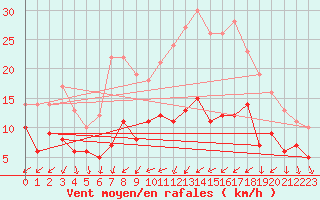 Courbe de la force du vent pour Tours (37)