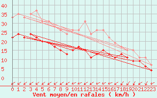 Courbe de la force du vent pour Cap Pertusato (2A)