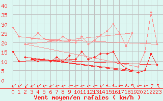 Courbe de la force du vent pour Le Mans (72)