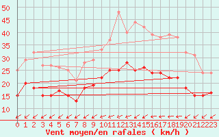 Courbe de la force du vent pour Rochefort Saint-Agnant (17)