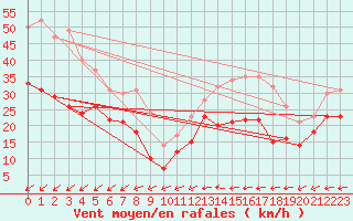 Courbe de la force du vent pour Mont-Saint-Vincent (71)