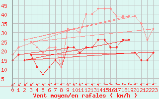 Courbe de la force du vent pour Tours (37)