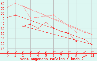 Courbe de la force du vent pour Buesum