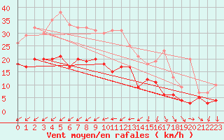 Courbe de la force du vent pour Muehldorf