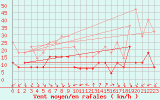 Courbe de la force du vent pour Ste (34)