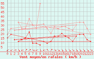 Courbe de la force du vent pour Cap Ferret (33)