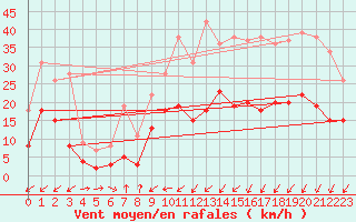 Courbe de la force du vent pour Charleville-Mzires (08)