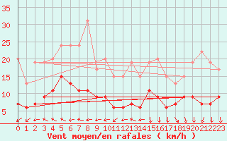 Courbe de la force du vent pour Ble / Mulhouse (68)