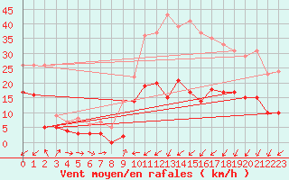 Courbe de la force du vent pour Charleville-Mzires (08)