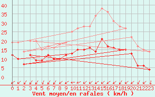 Courbe de la force du vent pour Auxerre-Perrigny (89)