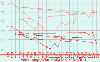 Courbe de la force du vent pour Ile de Groix (56)