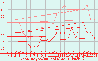 Courbe de la force du vent pour Cognac (16)