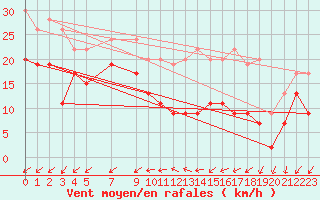 Courbe de la force du vent pour Avord (18)