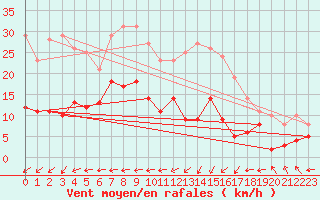 Courbe de la force du vent pour Boulogne (62)