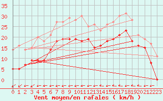 Courbe de la force du vent pour Mont-Saint-Vincent (71)