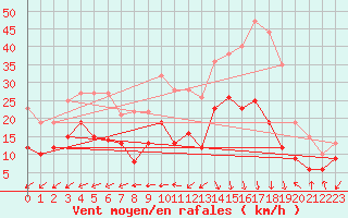 Courbe de la force du vent pour Biarritz (64)