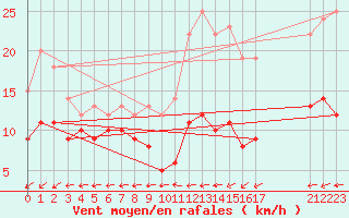 Courbe de la force du vent pour Boulogne (62)