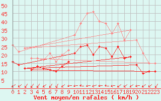 Courbe de la force du vent pour Laval (53)