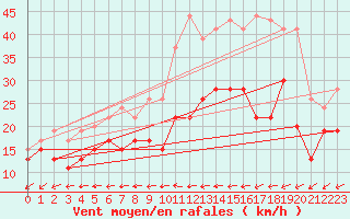 Courbe de la force du vent pour La Rochelle - Aerodrome (17)