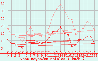 Courbe de la force du vent pour Limoges (87)