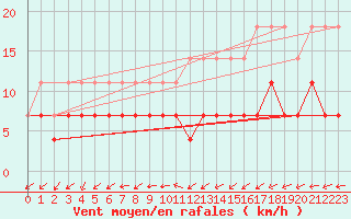 Courbe de la force du vent pour Mont-Rigi (Be)