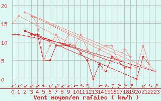 Courbe de la force du vent pour Rochefort Saint-Agnant (17)