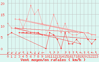 Courbe de la force du vent pour Rouen (76)