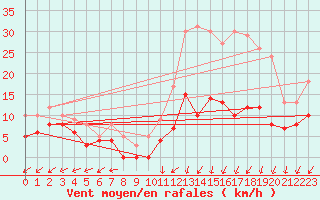Courbe de la force du vent pour Bourges (18)