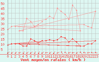 Courbe de la force du vent pour Bouligny (55)