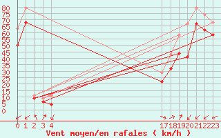 Courbe de la force du vent pour le bateau EUCFR05