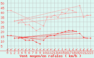 Courbe de la force du vent pour Lamballe (22)