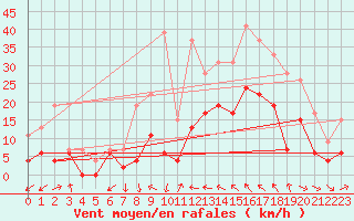 Courbe de la force du vent pour Nevers (58)