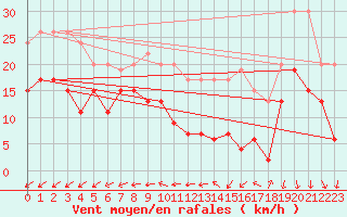 Courbe de la force du vent pour Rouen (76)